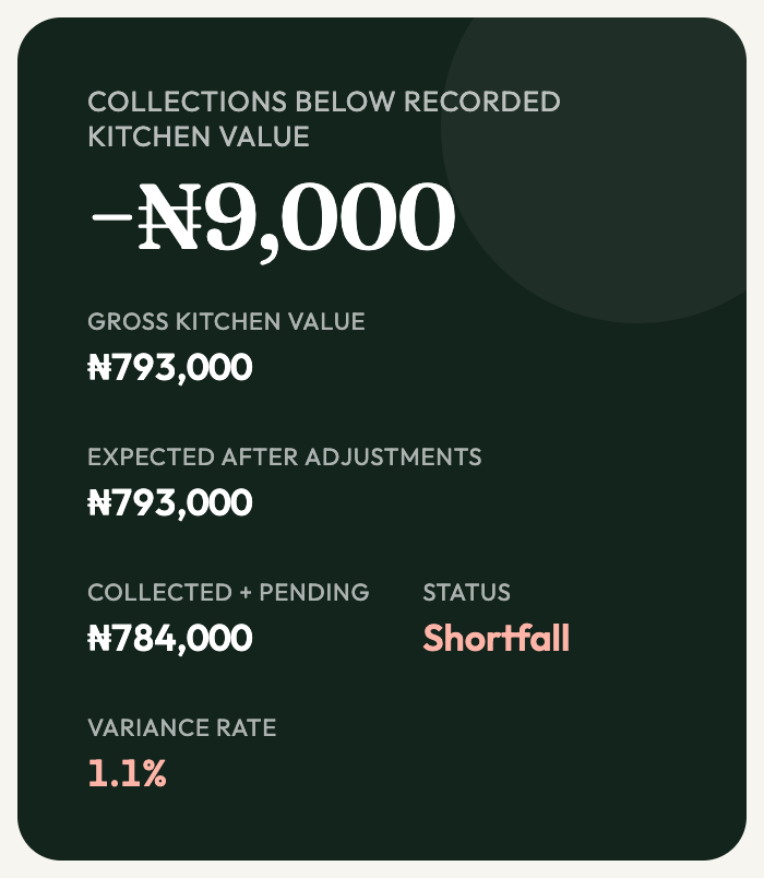 Daily close for a demonstration restaurant: collections are ₦9,000 below the recorded kitchen value of ₦793,000, status Shortfall.